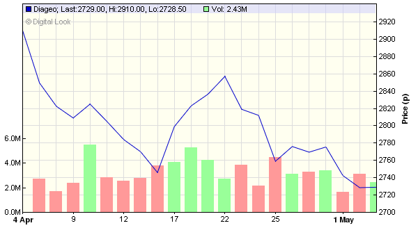 One Month Chart