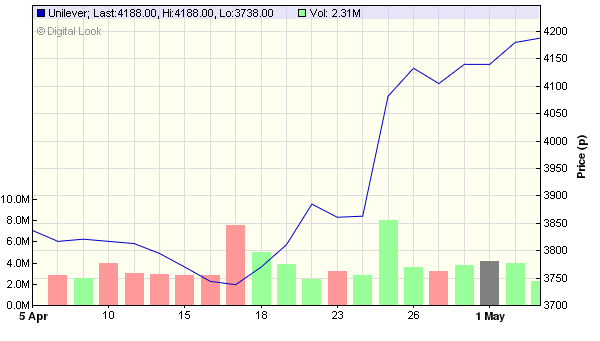 One Month Chart